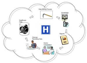 Future healthcare with Data Mining