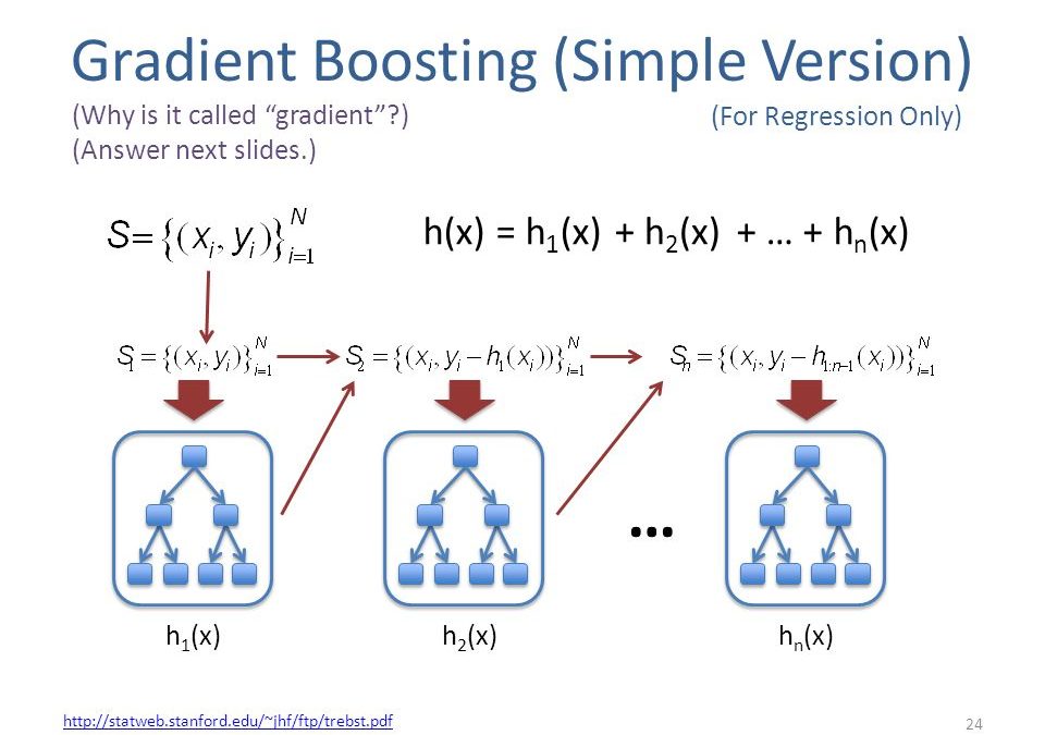 Gbm model clearance machine learning