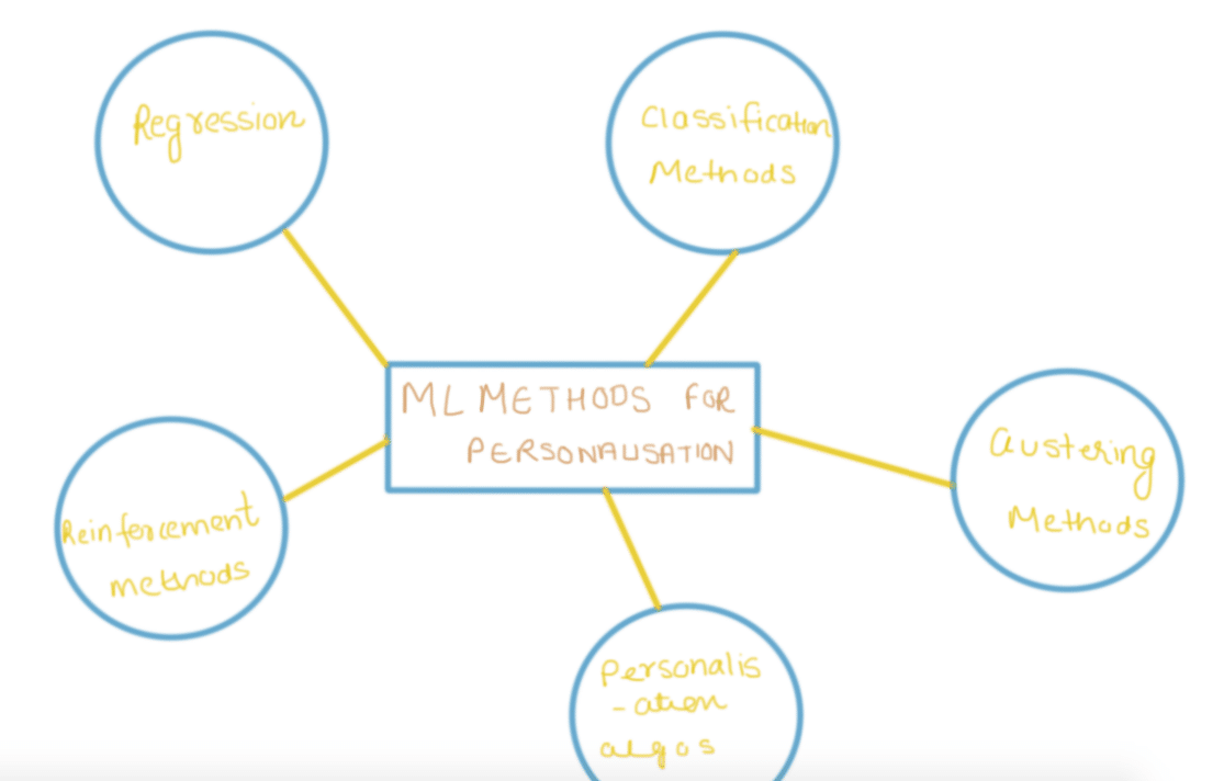 Machine learning methods for personalisation