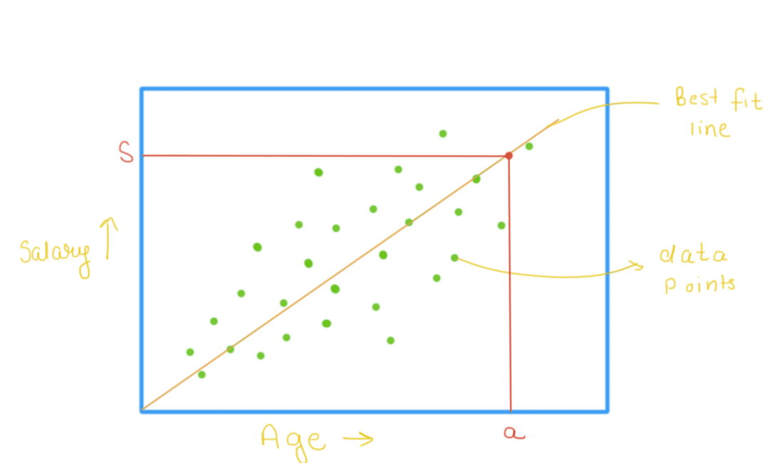 graph - salary vs age