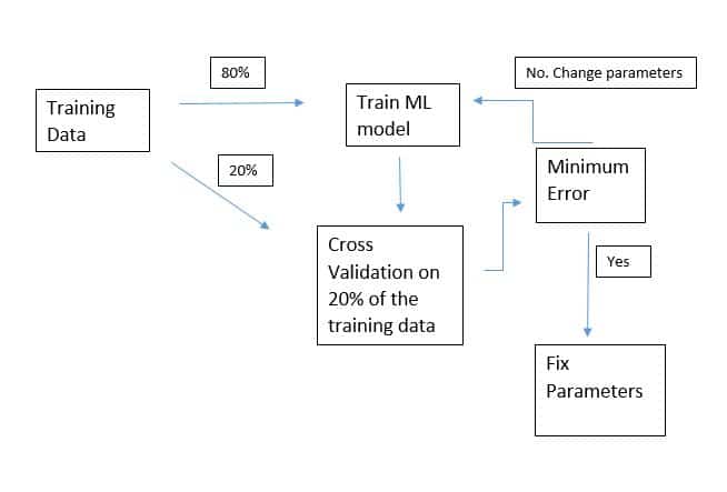 Cross validation in ML Flowchart