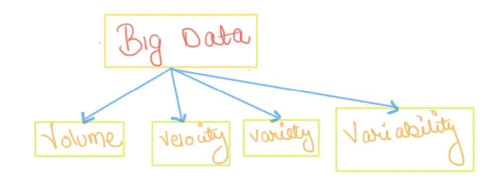 4 Vs of Big Data