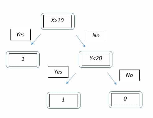 decision tree example