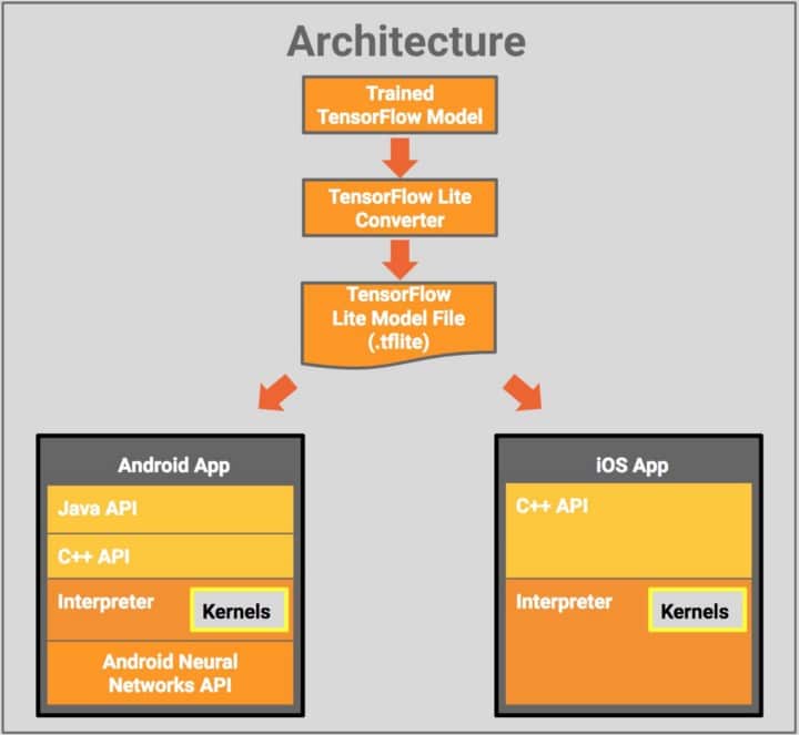 TF Lite Architecture