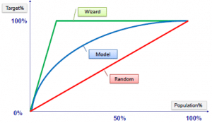 model evaluation technique