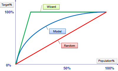 What is Predictive Model Performance Evaluation