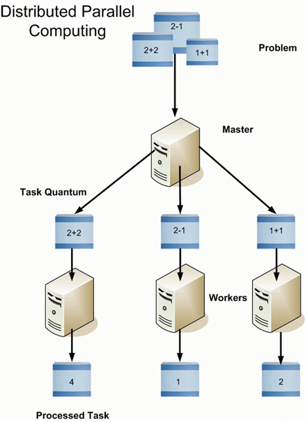 image result for distribution parallel computing