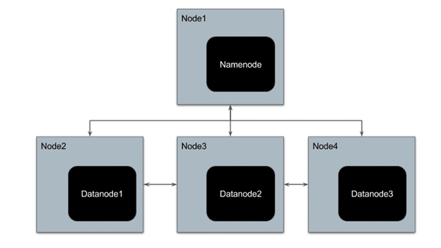 image result for HDFS datanode creation