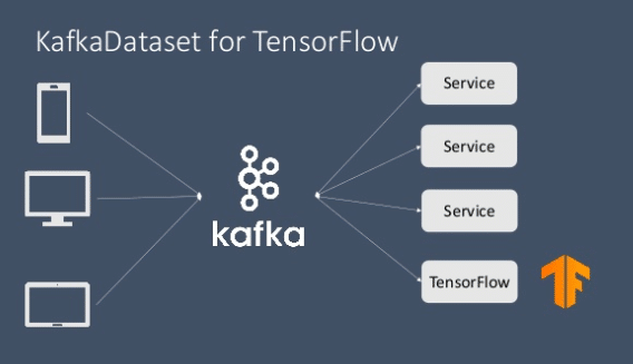 tensorflow kafka streams