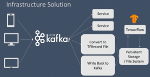 kafka tensorflow dimensionless