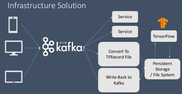 Kafka tensorflow 2024